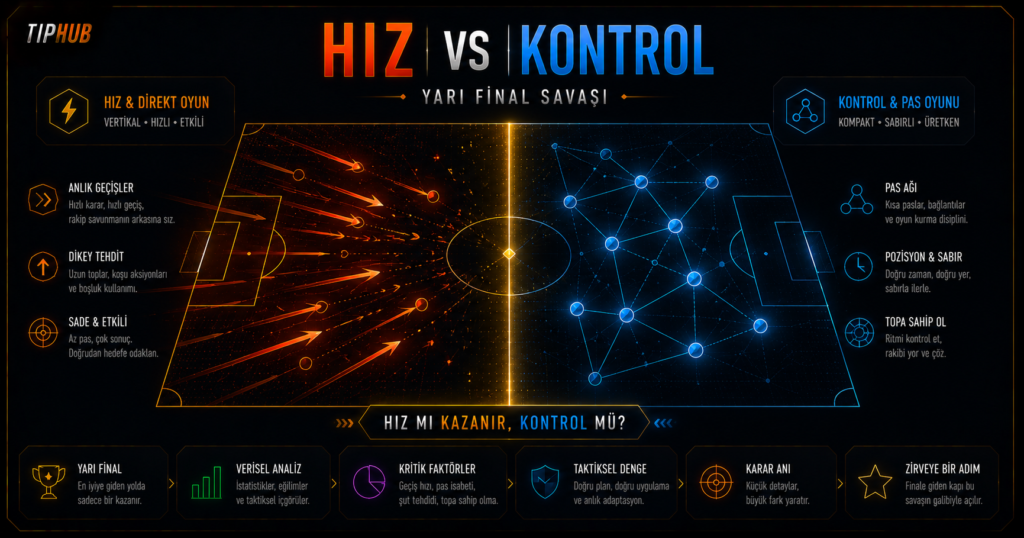 Yarı final mücadelesinde hız ve kontrol odaklı iki farklı oyun anlayışını karşılaştıran soyut editoryal kapak görseli. Koyu zemin üzerindeki futbol sahasının bir tarafında turuncu, keskin ve hızlı hareket çizgileri; diğer tarafında ise mavi bağlantı düğümleri ve düzenli pas ağı bulunuyor. Ortadaki altın parlayan çizgi iki taktik yaklaşım arasındaki dengeyi simgeliyor.