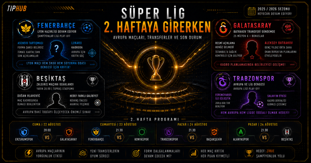 TipHub için hazırlanan Süper Lig 2. haftaya giriş temalı editoryal kapak görseli; koyu siyah ve altın ağırlıklı premium bir tasarımda Fenerbahçe, Beşiktaş, Galatasaray ve Trabzonspor'un Avrupa maçları, transfer gündemleri ve kadro durumları dört ayrı bilgi panelinde gösteriliyor. Ortada altın renkli bir kupa ve stadyum atmosferi bulunurken üst bölümde “SÜPER LİG 2. HAFTAYA GİRERKEN” ve “AVRUPA MAÇLARI, TRANSFERLER VE SON DURUM” başlıkları yer alıyor. Fenerbahçe panelinde Lyon hazırlığı, Asensio'nun forma tartışması ve Lukaku'nun Avrupa kadrosu; Beşiktaş panelinde Zalgiris maçı ve Dusan Vlahovic; Galatasaray panelinde Aleksey Batrakov transfer gündemi; Trabzonspor panelinde Ferencvaros eşleşmesi ve Salah'ın etkisi vurgulanıyor. Alt bölümde Erzurumspor-Galatasaray, Fenerbahçe-Konyaspor, Trabzonspor-Başakşehir ve Alanyaspor-Beşiktaş karşılaşmaları 2. hafta programı olarak sıralanıyor. Neon mavi, kırmızı, mor ve yeşil detaylar dört kulübün farklı gündemlerini birbirinden ayırıyor.