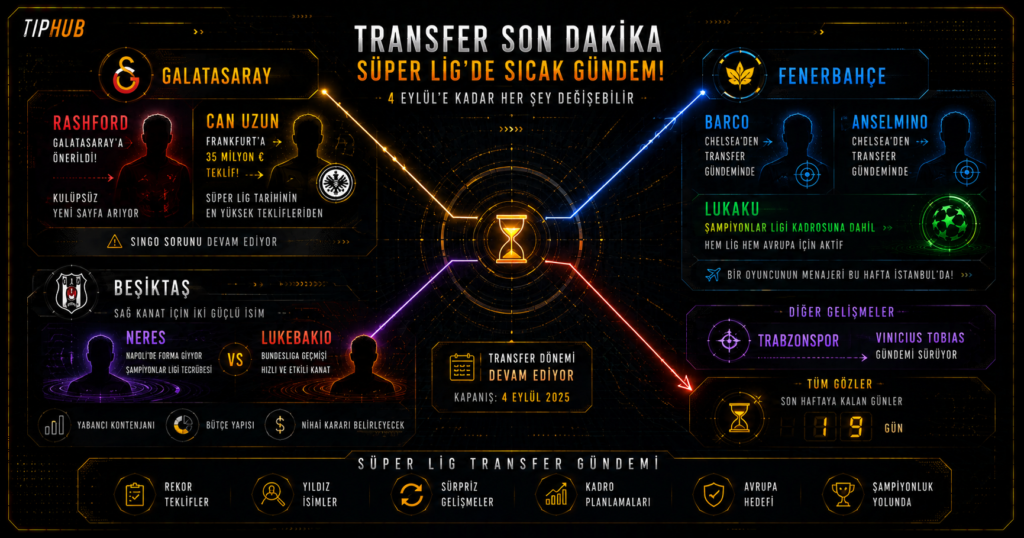 Süper Lig transfer son dakika gündemini gösteren TipHub kapak görseli; merkezde transfer süresini ve kapanış tarihini simgeleyen altın renkli bir kum saati bulunurken çevresinde Galatasaray, Fenerbahçe, Beşiktaş ve Trabzonspor'un transfer gelişmeleri soyut oyuncu silüetleri, bağlantı çizgileri ve dijital bilgi panelleriyle gösteriliyor. Galatasaray bölümünde Marcus Rashford önerisi ve Can Uzun için 35 milyon euroluk teklif, Fenerbahçe bölümünde Barco, Anselmino ve Lukaku'nun Şampiyonlar Ligi kadrosu, Beşiktaş bölümünde Neres ve Lukebakio, Trabzonspor bölümünde ise Vinicius Tobias gündemi öne çıkarılıyor. Koyu siyah zemin, altın ve turuncu detaylar ile mavi, kırmızı, mor ve yeşil neon aksanlar yoğun transfer trafiğini ve son dakika atmosferini vurguluyor.